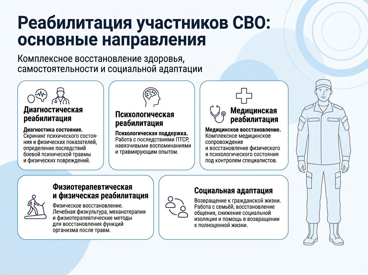 Реабилитация участников СВО в Казани инфографика